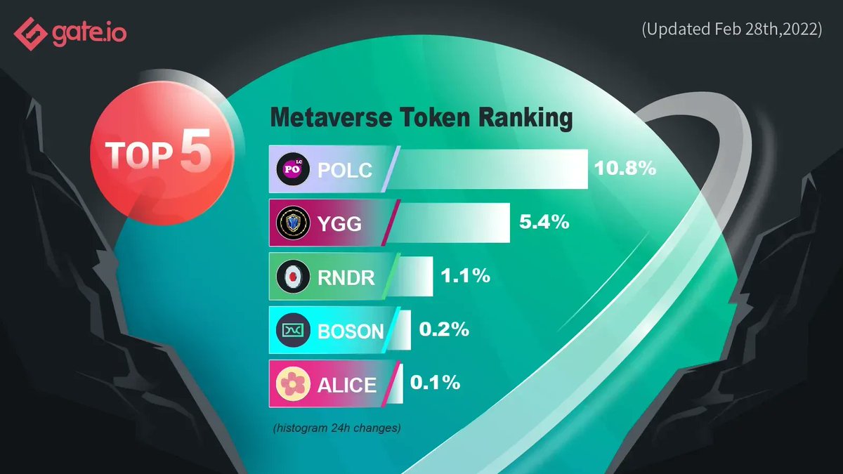 Gate.io (@gate_io) on Twitter photo šTop #Metaverseā āTokens On Gate.io
š<a href="/PolkaCity/">Polkacity</a> ā( $POLC ) Ranks 1st With 10.8% Gains
šShare With Us Your Most Profitable #Metaverseā āToken
šTadeā ā$āPOLC:ā gate.io/trade/POLC_USDā¦ā
šBrowseā āMoreā āaboutā āMetaverse:ā
gate.io/blog_detail/41⦠šTop #Metaverseā āTokens On Gate.io
š<a href="/PolkaCity/">Polkacity</a> ā( $POLC ) Ranks 1st With 10.8% Gains
šShare With Us Your Most Profitable #Metaverseā āToken
šTadeā ā$āPOLC:ā gate.io/trade/POLC_USDā¦ā
šBrowseā āMoreā āaboutā āMetaverse:ā
gate.io/blog_detail/41ā¦