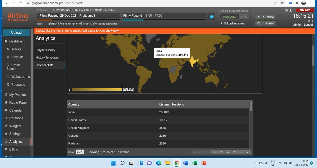 GurgaonFM (@gkafm) on Twitter photo Nearly 3 lakh listener sessions in India alone over the last six months. Our online listener base is growing by leaps and bounds. And thousands of listeners from USA, UK, Canada, Pakistan, and a host of other countries. 9 listener sessions from Ukraine too. Nearly 3 lakh listener sessions in India alone over the last six months. Our online listener base is growing by leaps and bounds. And thousands of listeners from USA, UK, Canada, Pakistan, and a host of other countries. 9 listener sessions from Ukraine too.
