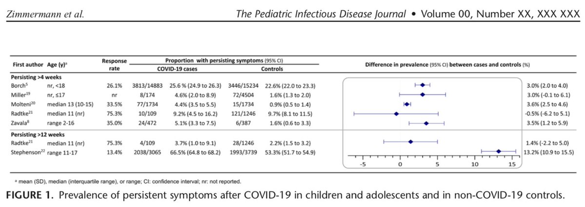Nigel Curtis (@nigeltwitt) on Twitter photo The Challenge of Studying Long COVID: An Updated Review (Feb 2022)
bit.ly/3hr4Uo2
<a href="/Dr_Petzi/">Petra Zimmermann</a> <a href="/PittetLaure/">Laure Pittet</a> <a href="/PIDJournal/">Ped Infect Diseases</a>
<a href="/MCRI_for_kids/">Murdoch Children's Research Institute (MCRI)</a> <a href="/RCHMelbourne/">The Royal Children's Hospital, Melbourne</a> <a href="/UniMelbMDHS/">UniMelb MDHS</a> <a href="/UniMelb/">University of Melbourne</a> <a href="/ESPIDsociety/">ESPIDSociety</a> <a href="/WSPID/">Infectious Diseases</a> <a href="/PIDSociety/">PIDS</a> <a href="/ASIDANZ/">ASIDANZ</a> <a href="/DFTBubbles/">Team DFTB</a> The Challenge of Studying Long COVID: An Updated Review (Feb 2022)
bit.ly/3hr4Uo2
<a href="/Dr_Petzi/">Petra Zimmermann</a> <a href="/PittetLaure/">Laure Pittet</a> <a href="/PIDJournal/">Ped Infect Diseases</a>
<a href="/MCRI_for_kids/">Murdoch Children's Research Institute (MCRI)</a> <a href="/RCHMelbourne/">The Royal Children's Hospital, Melbourne</a> <a href="/UniMelbMDHS/">UniMelb MDHS</a> <a href="/UniMelb/">University of Melbourne</a> <a href="/ESPIDsociety/">ESPIDSociety</a> <a href="/WSPID/">Infectious Diseases</a> <a href="/PIDSociety/">PIDS</a> <a href="/ASIDANZ/">ASIDANZ</a> <a href="/DFTBubbles/">Team DFTB</a>
