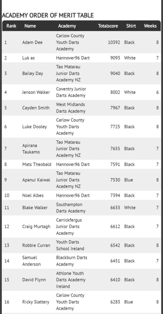 Nice to be no.1 in the world academy order of merit so far 3rd year running 💪💪💪🎯