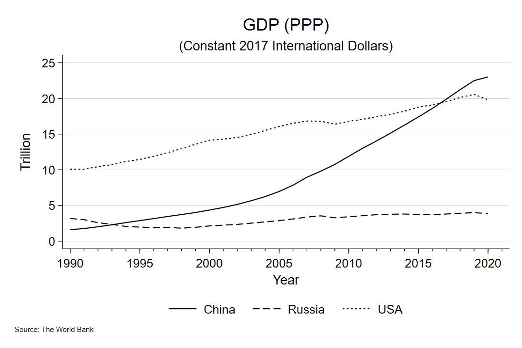 heimbergecon's tweet photo. Russia's economy was bigger than the Chinese economy in the early 1990s.

Today, the Chinese economy is more than five times bigger than the Russian economy. https://t.co/EMJlMcbKZ9