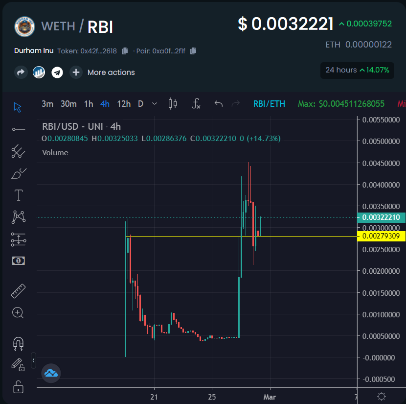 EricCryptoman's tweet photo. $RBI @DurhamInu chart is bullish af. Full sends ahead. Grats to the team who didn't let short-term price action get in the way of their work. Excited for their twitter spaces later no doubt they have a lot of good news.

https://t.co/xASZvJvadq https://t.co/hVFjokD8XS
