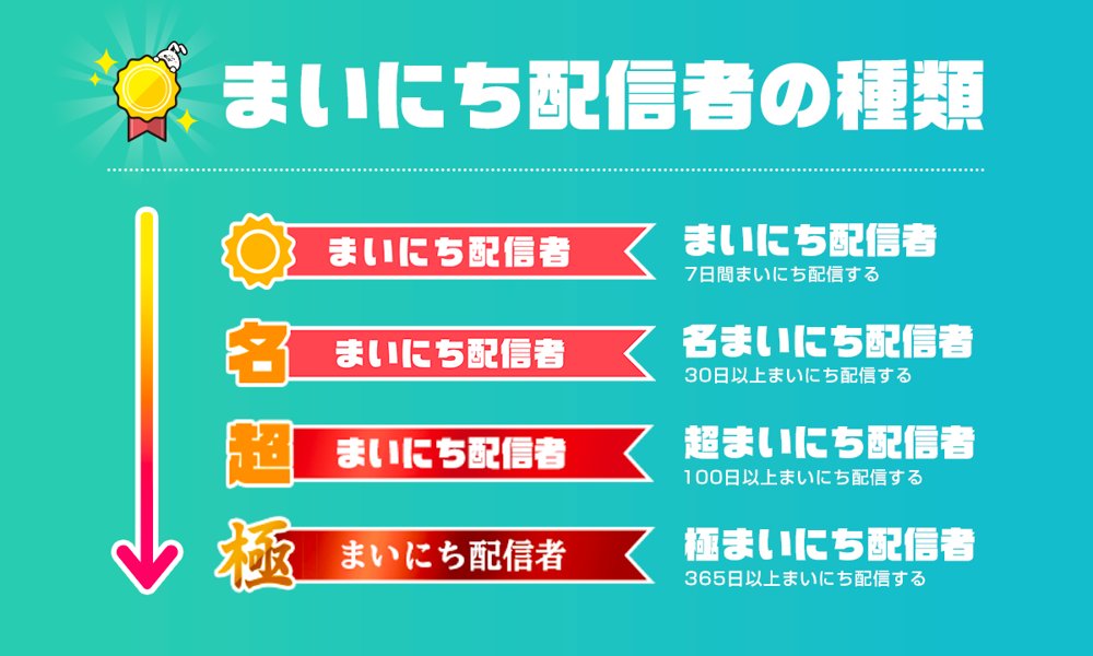 ミラティブ スマホ１台でゲームプレイ配信 まいにち配信者バッジが一度外れてしまっても 再び7日以上配信すると 過去 の最高記録をもとに 名 超 極まいにち配信者 のバッジがつきます 今回は特別に 再開して 名まいにち配信者以上 になった