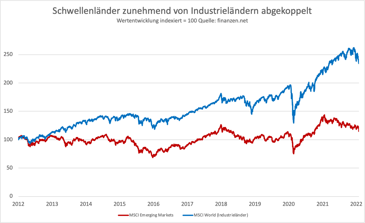 Tiefseher's tweet photo. Ein Aspekt der #Zeitenwende, die die russische Invasion der Ukraine eingeläutet hat: Das Konzept der Emerging Markets ist tot. Welchen Sinn hat es noch, von "Schwellenländern" zu sprechen, wenn der Weltmarkt-Zugang Staaten nur zur Ausweitung ihres miliärischen Potenzials dient? https://t.co/PInZ9oTU8g