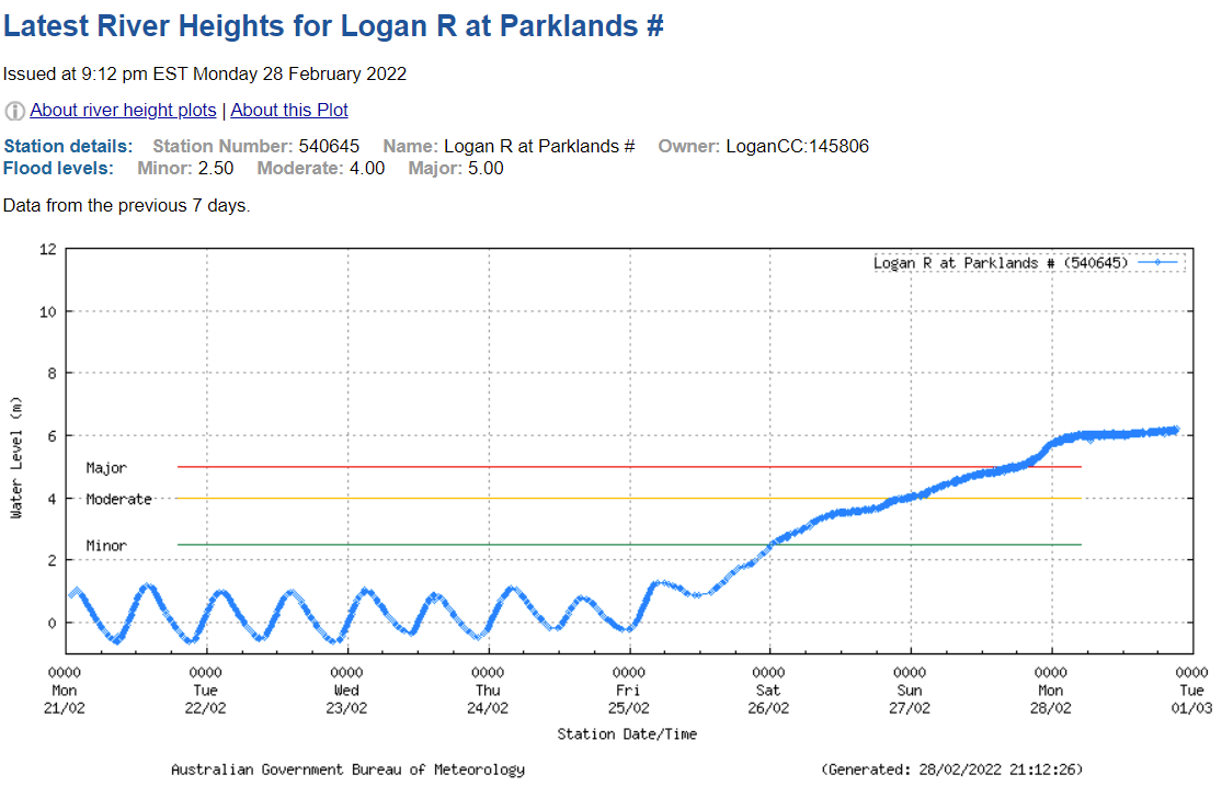 We're thinking of all those impacted by major flooding at Logan Parklands. Logan River currently at 6.24m - higher than 6.19m peak in TC Debbie 2017. #StaySafe #ifitsfloodedforgetit
