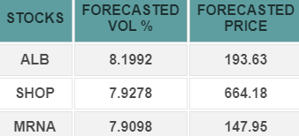 GaugeMarkets's tweet photo. Our models suggest that $ALB; $SHOP; $MRNA are going to be the more volatile stocks of the US stock markets by the end of day. For more detail information and forecasts of all $SPX constituents, please visit us at: https://t.co/168duEljye https://t.co/4jtETLsYxA