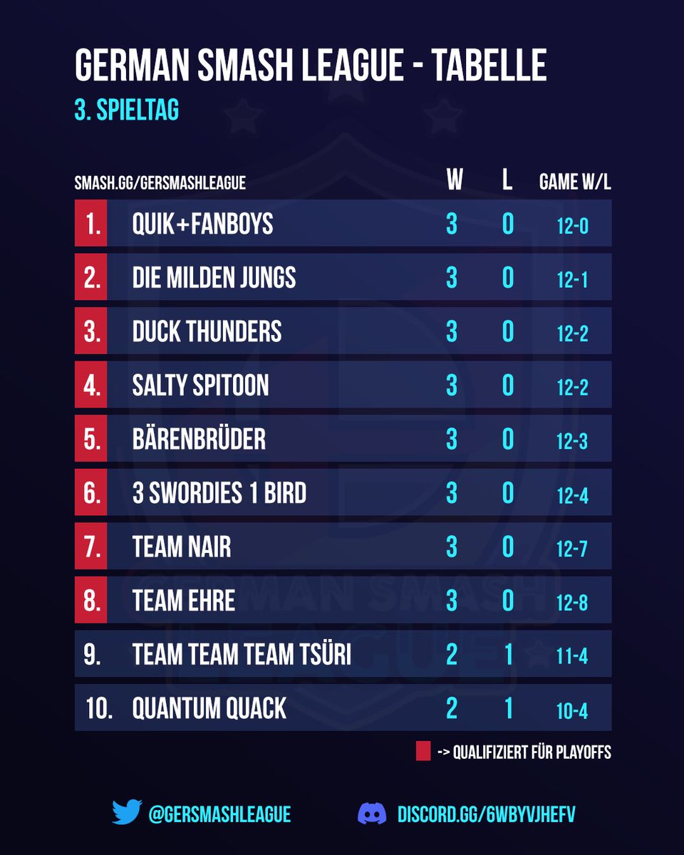 GerSmashLeague's tweet photo. Nach drei Spieltagen sieht die Tabelle wie folgt aus.

Oh, Team Ehre zeigt sich auch mal. 🌝

Die Begegnungen für den aktuellen Spieltag findet ihr auf https://t.co/gkC4bzsnHU https://t.co/9iVG6tsJyP