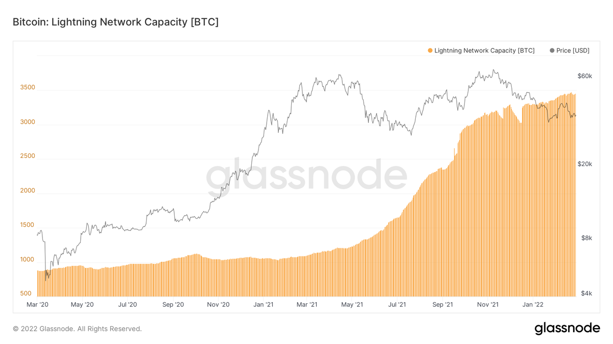 BitcoinArchive's tweet photo. Lightning Network capacity is now 3,462 #Bitcoin 🙌 https://t.co/LYXrMuCnu7
