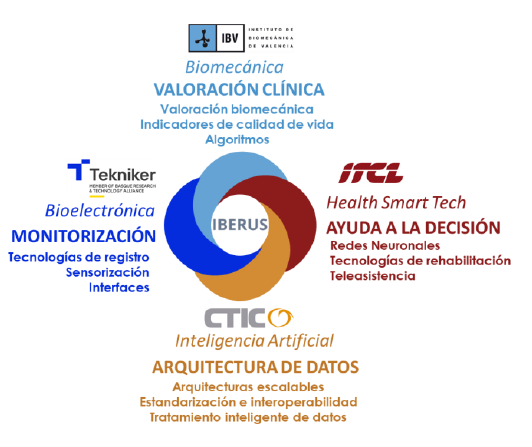 clustersivi's tweet photo. 📢@clustersivi entra a formar parte de la Red IBERUS: Red tecnológica de Ingeniería #Biomédica aplicada a patologías #degenerativas del sistema #neuromusculoesquelético en entornos #clínicos y #extrahospitalarios. Proyecto Cervera (CER-20211003): IBERUS. Gracias @_ITCL 👏👏 https://t.co/v6RKU6vi1O