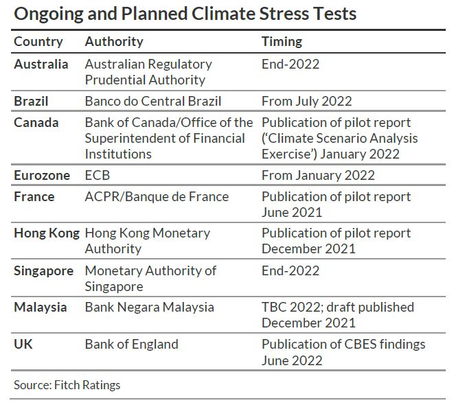 There is set to be a significant acceleration of climate stress-testing in 2022, building on early work by the Dutch and UK central banks, as well as France’s Autorite de Controle Prudentiel et de Resolution (ACPR). Learn more: ow.ly/5vp650I4oRb
