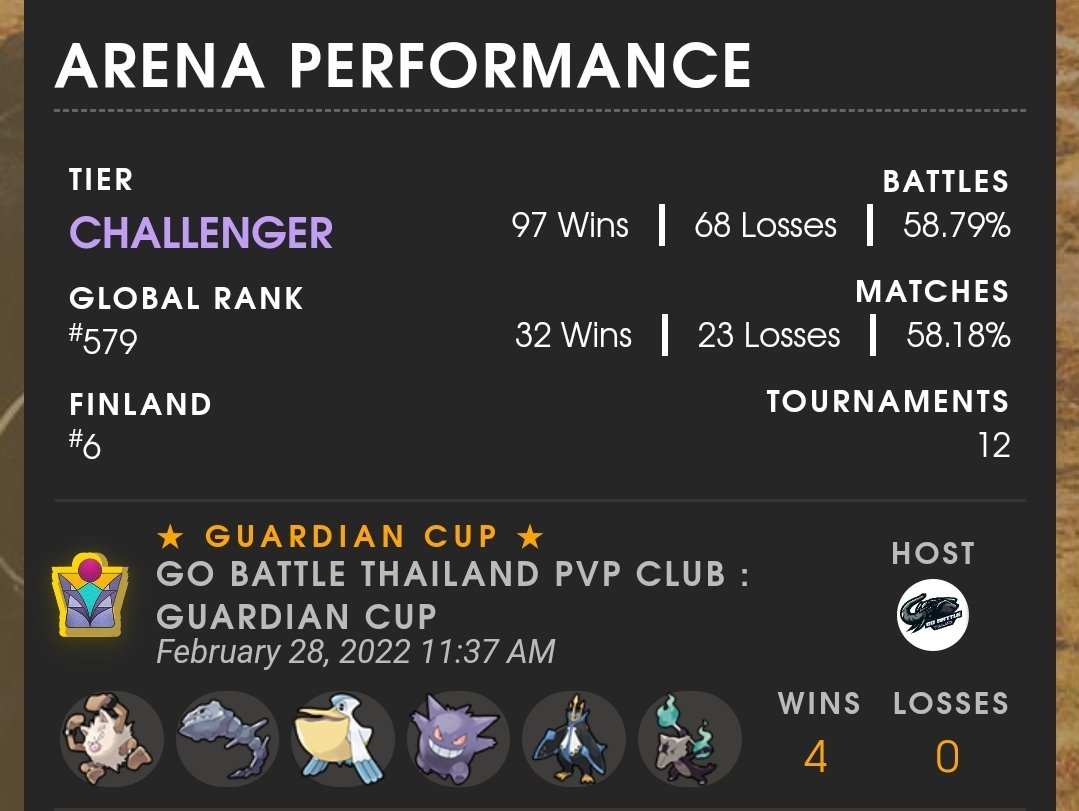Back to global top #1000 and Finland top #10 with a mini sweep and a semi spicy team. The flexibility and safety of Gengar and Pelipper combined with the sheer bulk of Steelix was the key.

A 3-1 result still to be concluded later tonight and then signing up for Obsidian Cups!