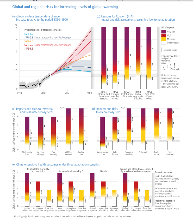 Latest IPCC climate change report finds 'irreversible' impact of global ...