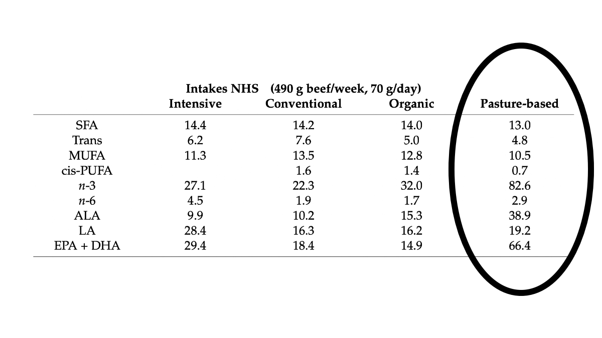 Our research into nutritional benefits from fatty acids in beef led by <a href="/Agric_HD/">Dr Hannah Davis</a> @DrMagistrali has been published in the <a href="/Foods_MDPI/">Foods MDPI</a> 👏

The results suggest we could receive more of the beneficial fatty acids from pasture-fed beef🐮. 

bit.ly/35yqDaE for details.