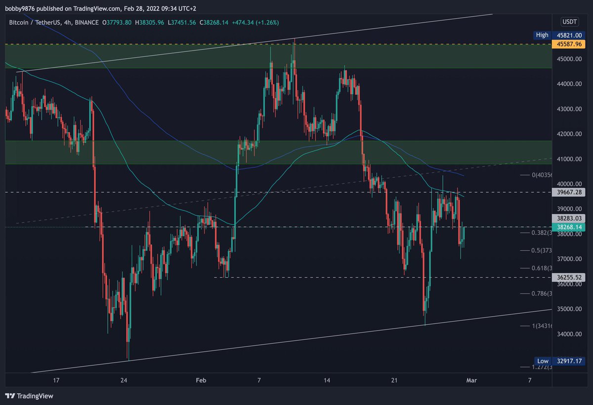 invictus_ai's tweet photo. #BTC 4H分析：

 BTCは39.3-39.6の抵抗を破りませんでした。 現在、btcはローカルの38300レベルを取り戻そうとしています。 それが4時間上でなんとか閉じることができれば、39.3 /39.6レベルが表示される可能性があります。 拒否��れた場合、おそらく36.5〜36.2kが表示されます。 https://t.co/rDK7gP5hd1
