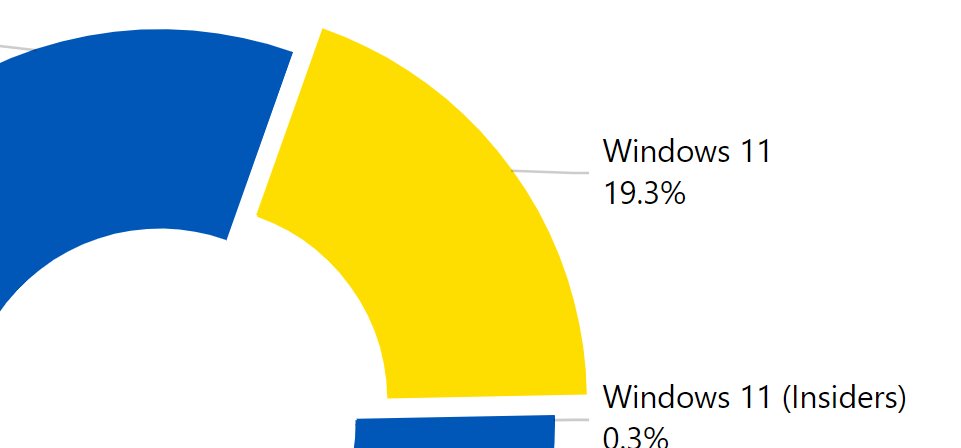 AdDuplex Windows statistics report for February 2022 is out now
reports.adduplex.com/#/r/2022-02 #StandWithUkraine