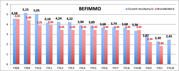 gertdemesure's tweet photo. In de pers wordt gesteld dat heel lage koers van #Befimmo (tot voor het bod) het gevolg is van de coronacrisis. Niet akkoord: lage koers kwam er na verlaging dividend, een logisch gevolg van de sterke daling van het courant resultaat per aandeel (veel te herontwikkelen gebouwen) https://t.co/JVmqgiKGts