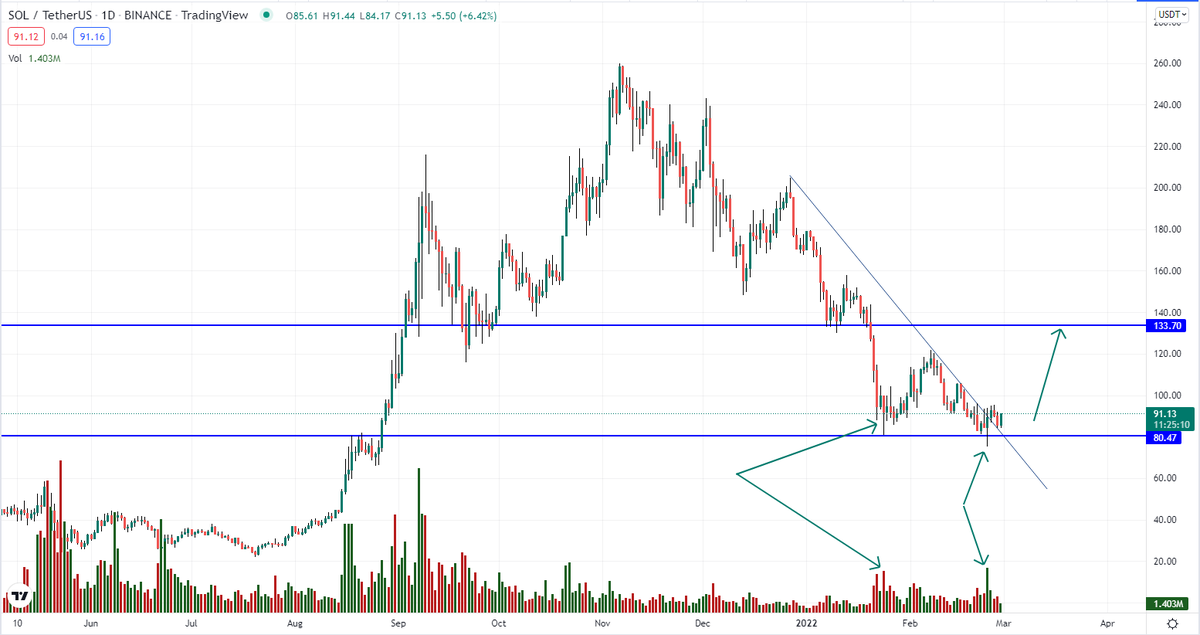 maxZZxxx's tweet photo. #Solana is in consolidation at the support level, the strength of the level is confirmed by the volume, which shows a large number of buy orders in this zone. The price of #SOL has broken through the sloping downward level, which further strengthens the signal to buy #altcoin https://t.co/heFr1DhwvD