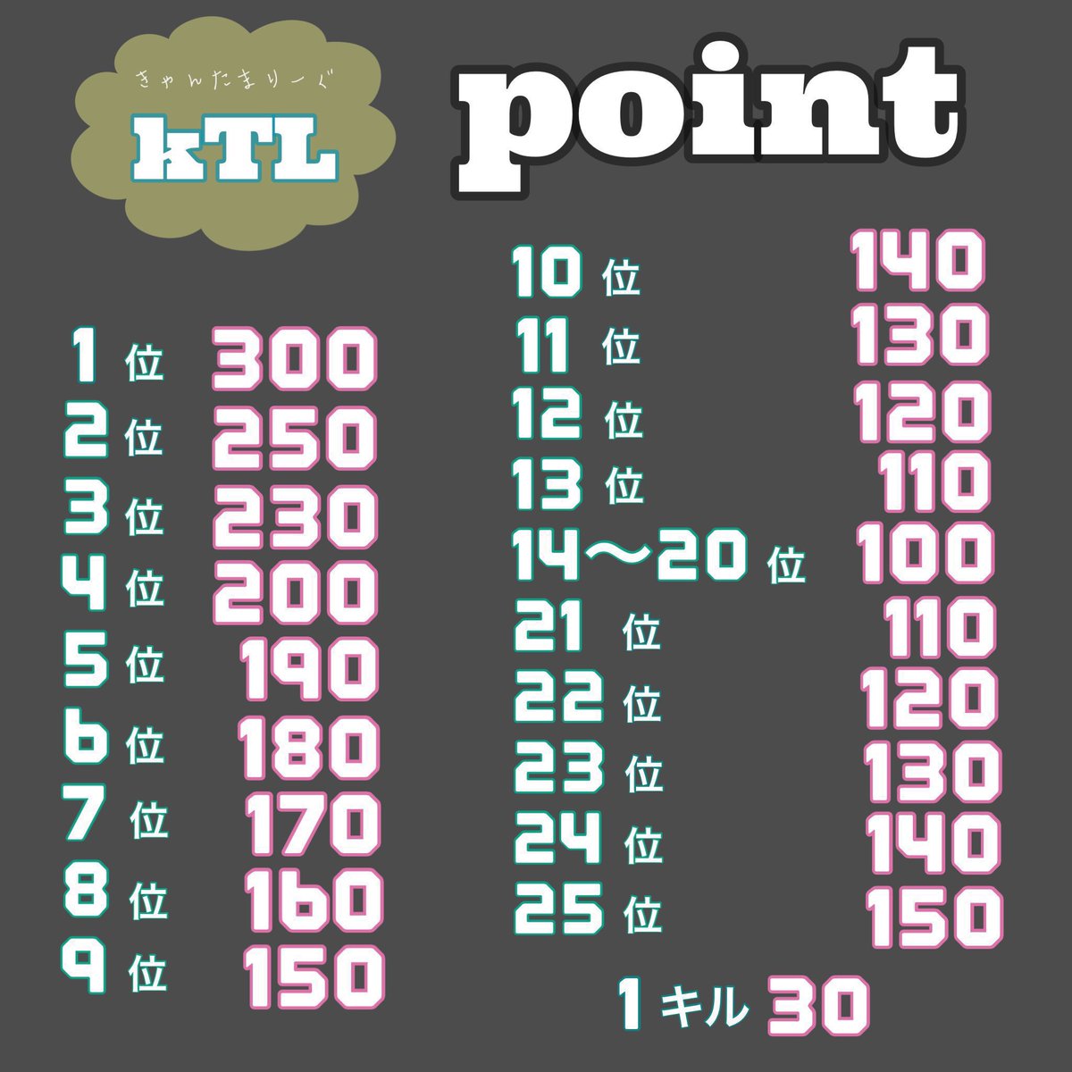 Kouya_KTL's tweet photo. 🟡3月度きゃんたまリーグ戦🟡

         ❄️ 毎週 金曜日 ❄️

➢参加条件
　@Kouya_KTL
　@kyan_chama
　フォロー&amp;RT(代表者のみ)

➢応募方法は①.②をリプにて
　①チーム名
　②代表者ID
 一言あったら嬉しいです 🐰ྀི🪄

🗣 追記 見てください ⚠️

#きゃんたまリーグ https://t.co/F2grjpcfLt
