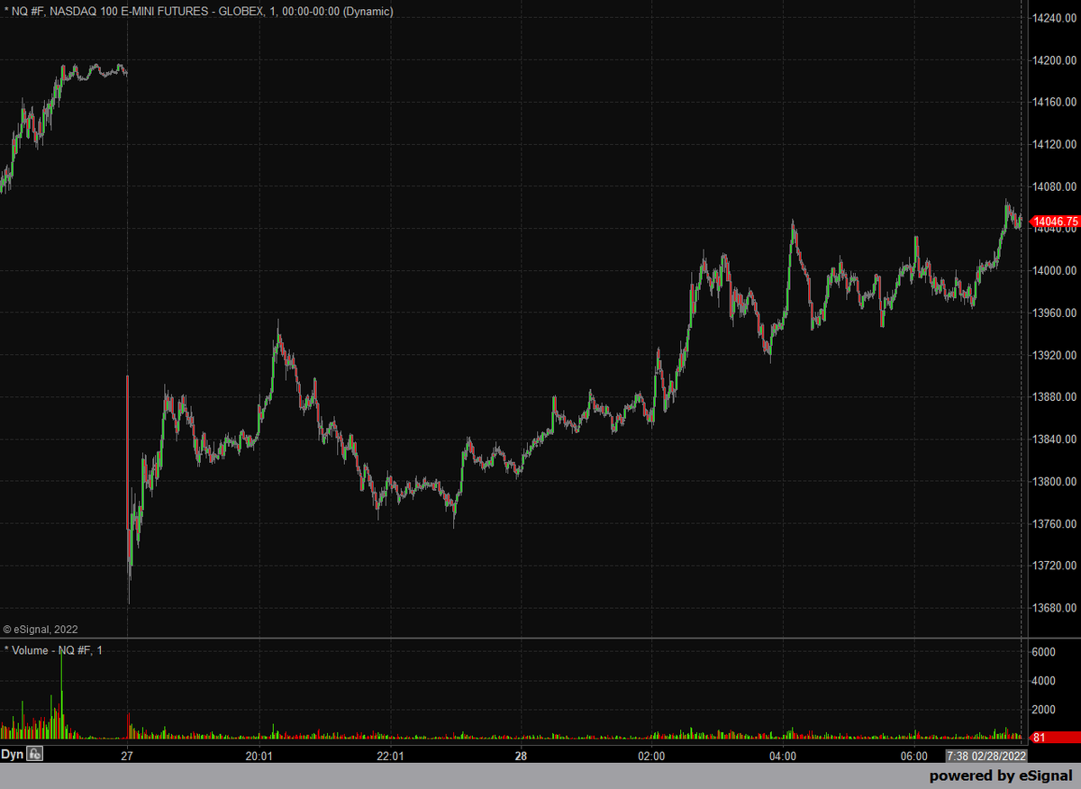 DiseaseDectetor's tweet photo. $nq_f currently trading -139 after moving up off that gap down. $QQQ $NDX ⭐ https://t.co/ExKJAdnXws