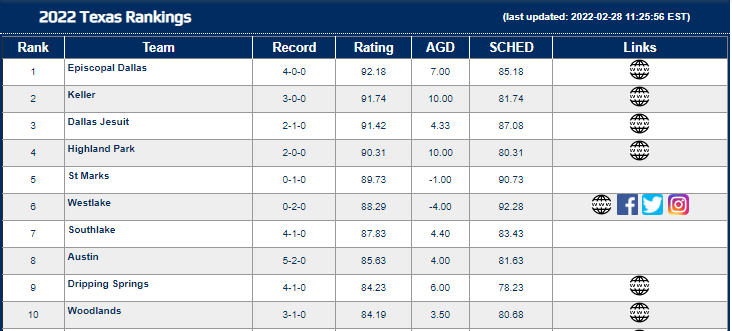 laxrankings's tweet photo. 🚨Rankings Update Alert🚨

Texas Boys HS Rankings (@texas_lacrosse) are live!! @ESDLAX holds down the # 1⃣ spot to begin the season 🔥

State - https://t.co/8TPUmi1skt
A - https://t.co/rKKE0kLeOh
B - https://t.co/cuYb7Cu6iN
C - https://t.co/pMzen4zYyU
D - https://t.co/VUmqLHJJNv https://t.co/bhIyHRDvG4