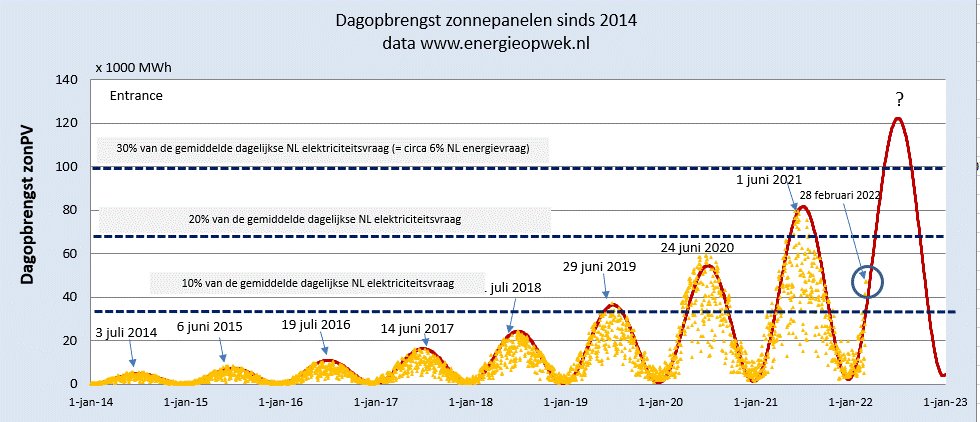 BM_Visser's tweet photo. Een jaarrecord van 47500 MWh zonnestroom vandaag. Daarmee bespaarde Nederland 10 miljoen m3 aardgas (of kolen).
Bovenop de groeicurve die ik 5 jaar geleden vaststelde. Elk jaar moeilijker om die waar te maken; het lukt de branche nog steeds.
#grafiekvandedag https://t.co/1djErSC38M