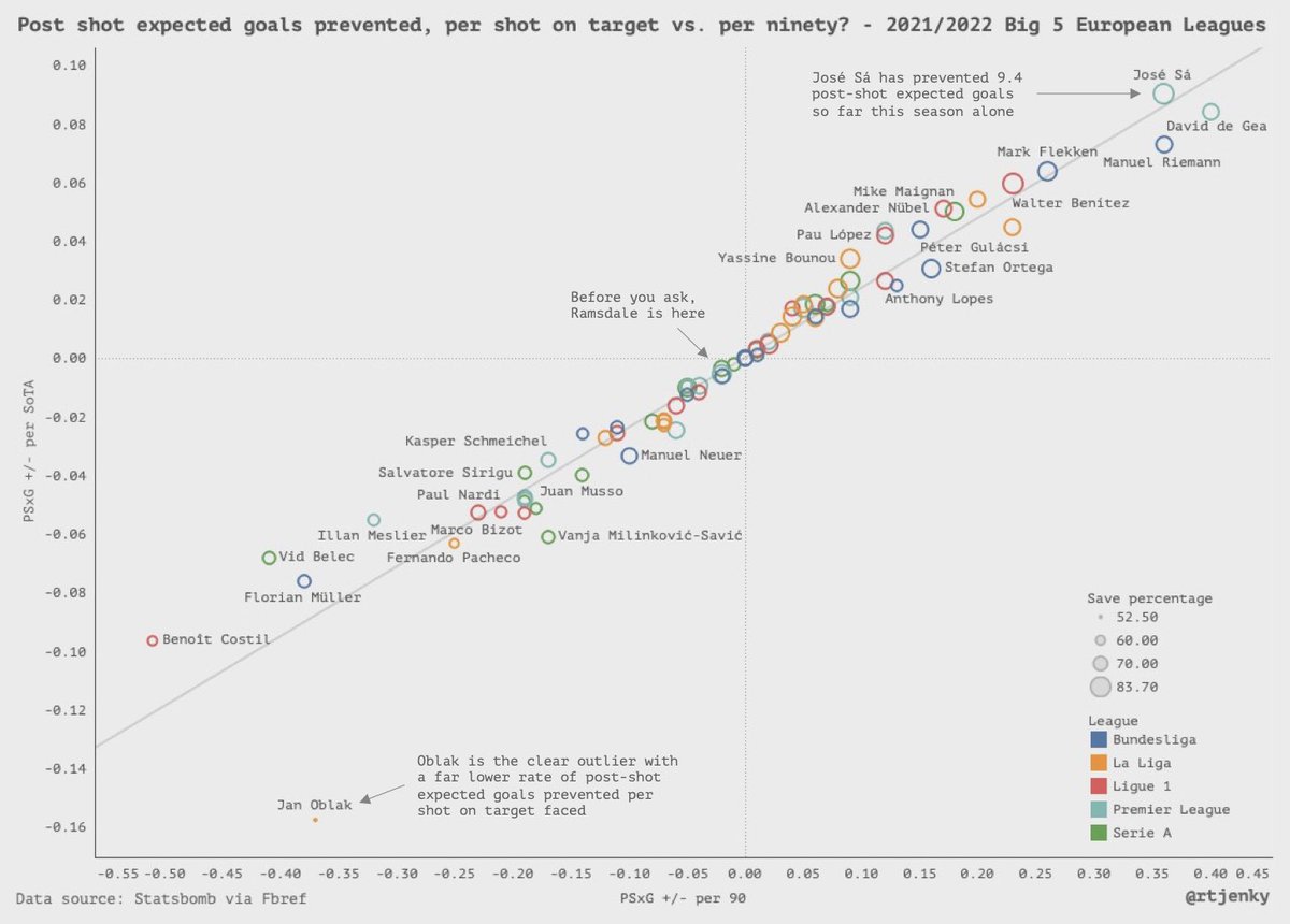 rtjenky's tweet photo. Some discussion on the timeline had me wondering if high values of post-shot expected goals (PSxG) prevented per 90 would translate to high value of PSxG prevented per shot on target faced. The short answer is yes, but… poor Jan Oblak. https://t.co/5pgNFTUPkP