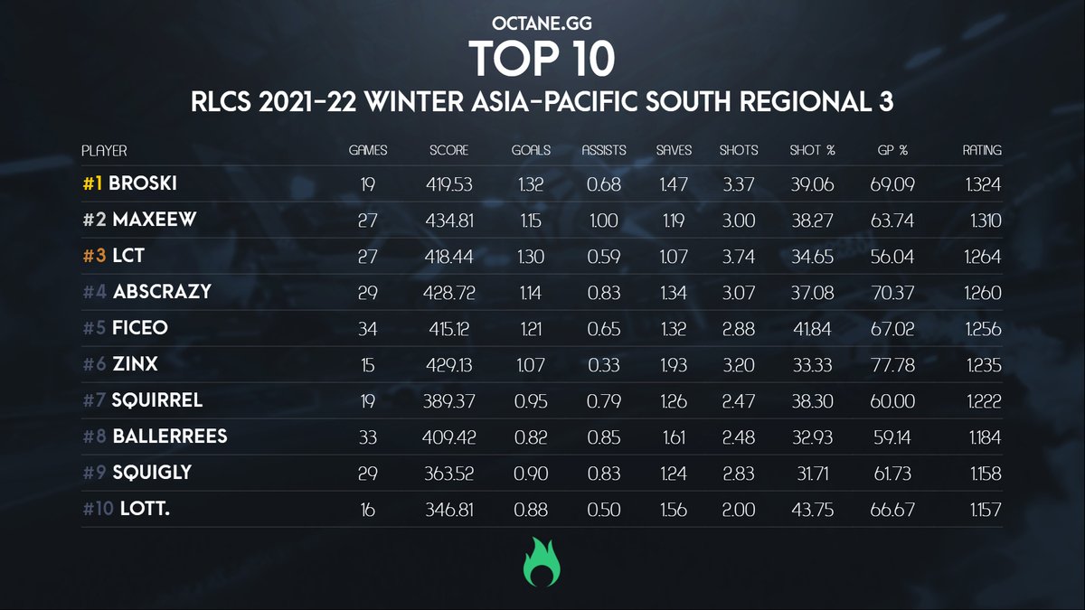 octane_gg's tweet photo. Full advanced stats for #RLCS 2021-22 Winter Asia-Pacific South Regional 3 are available on the site! Here are the top performers:

🥇@Buroskii
🥈@Maxeew_
🥉@notLCT

See all replay stats on the event page: https://t.co/OMZkSZHLgh https://t.co/in6oooU7cL