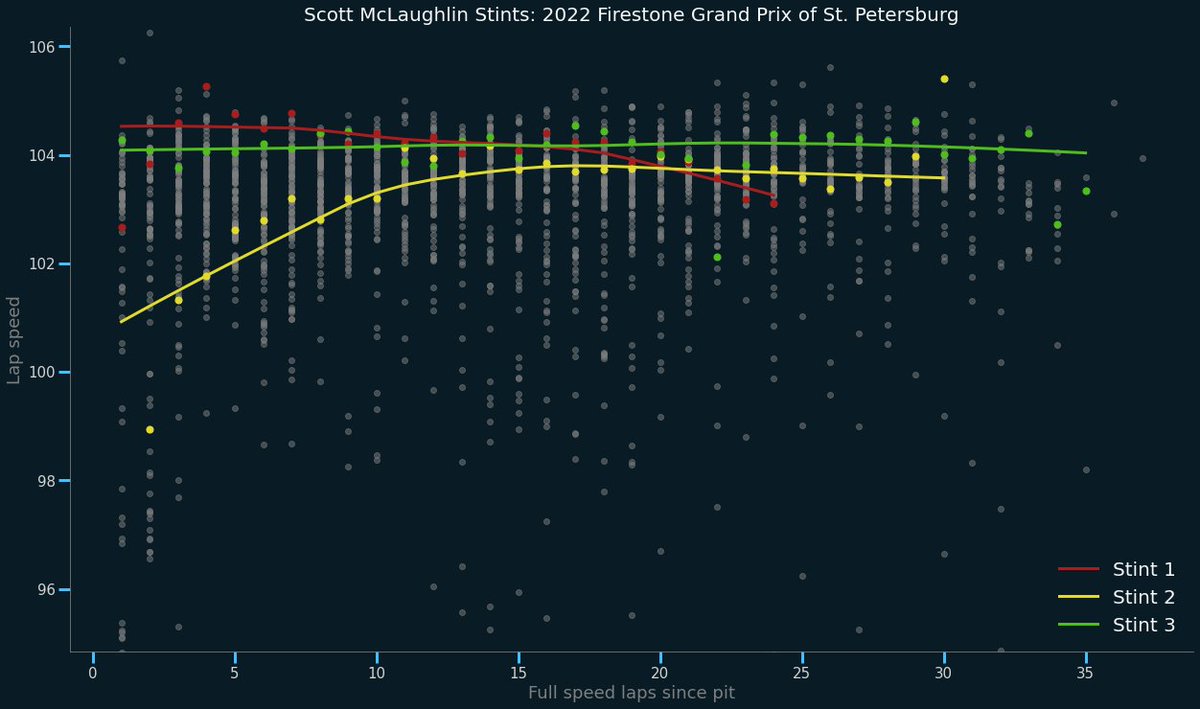 rowsofthree's tweet image. Another theme of yesterday&apos;s #FirestoneGP was a drop-off in pace due to tire degradation, particularly with respect to red tires. It was a problem for some more than others: compare @smclaughlin93 to @rinusveekay, whose first stints were both on reds. #INDYCAR