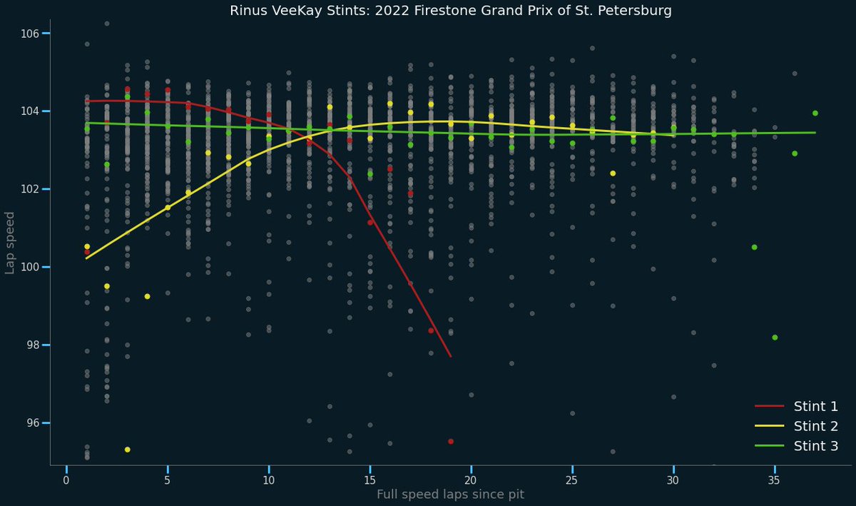 rowsofthree's tweet image. Another theme of yesterday&apos;s #FirestoneGP was a drop-off in pace due to tire degradation, particularly with respect to red tires. It was a problem for some more than others: compare @smclaughlin93 to @rinusveekay, whose first stints were both on reds. #INDYCAR