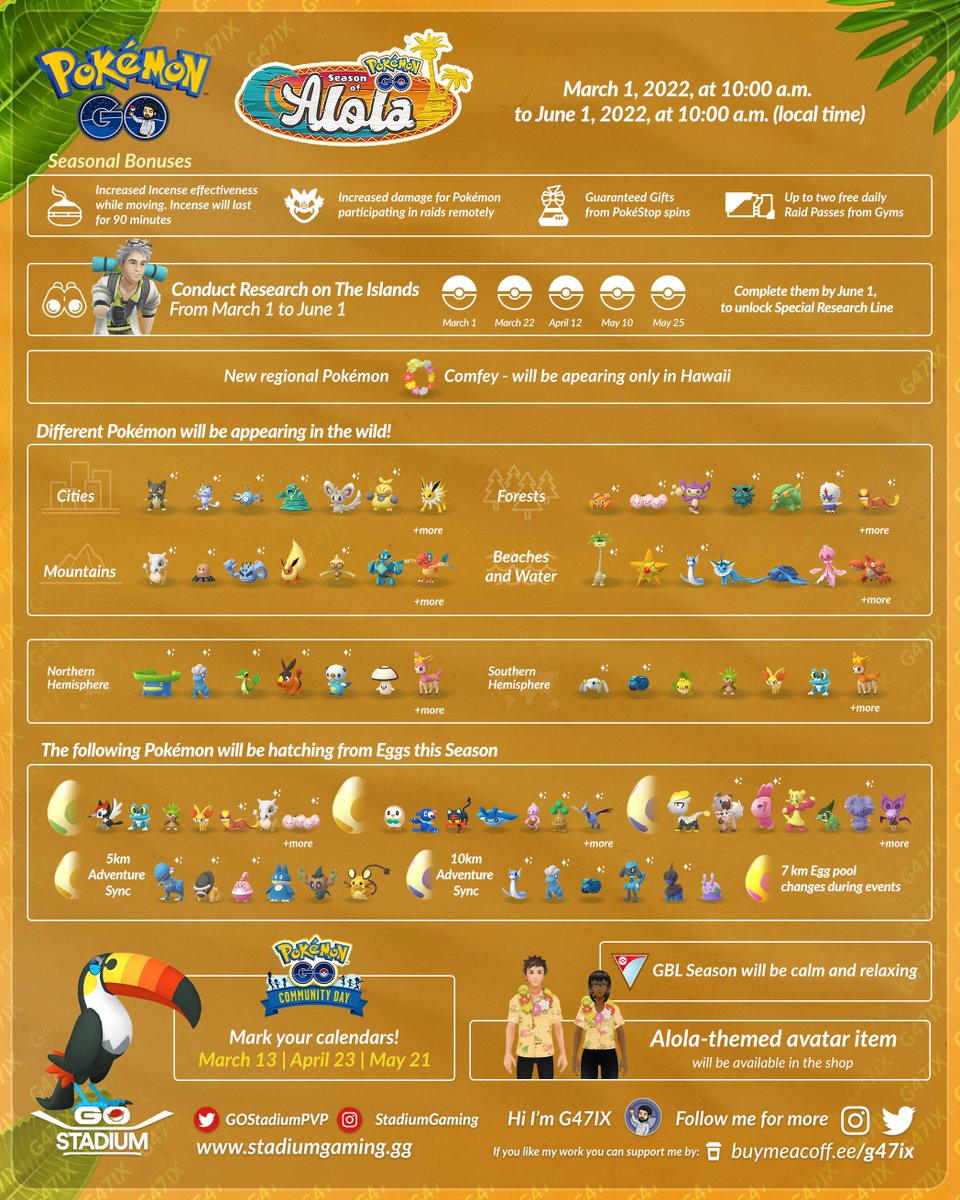 StadiumStats's tweet photo. #SeasonOfAlola is coming to #PokemonGO

🔍  Multiple Special Researches
🆕  New Pokémon Spawning in Biomes
🥚  Egg Shakeups
🌺 New Regional Comfey only in Hawaii

Gameplay Changes:
Incense Will Be Less Effective, but last 90 Minutes
2 Free Raid Passes Daily

... and more https://t.co/BP0XMTVObx