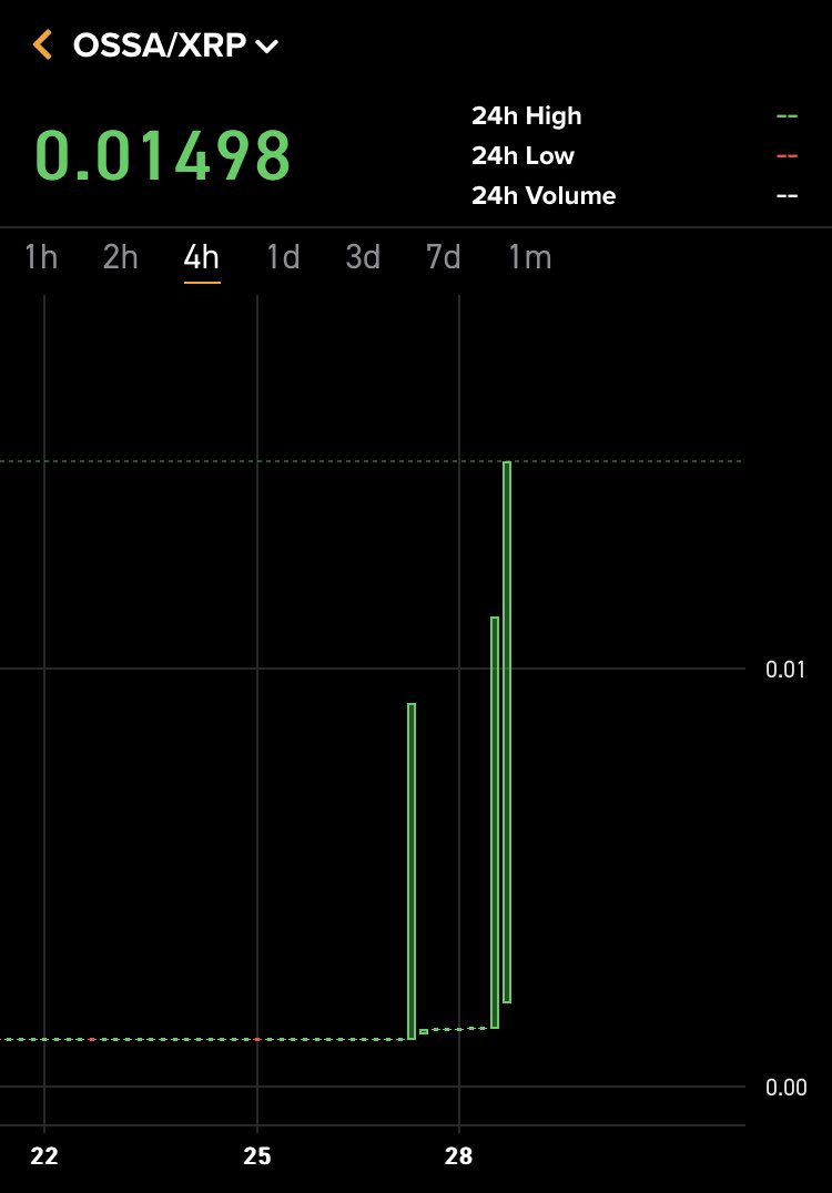 Fly high $OSSA 🚀🚀🚀🌕

The next coming days will be more exciting ☠️💀🏴‍☠️⚰️