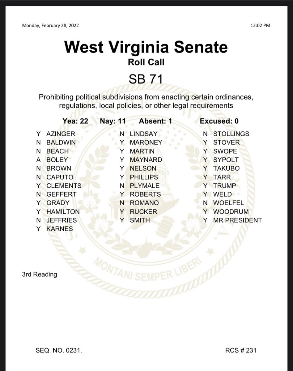 rlindsaywv8's tweet photo. For those keeping score: the NAY votes are in support of LOCAL CONTROL. https://t.co/gDzyBJEpi3