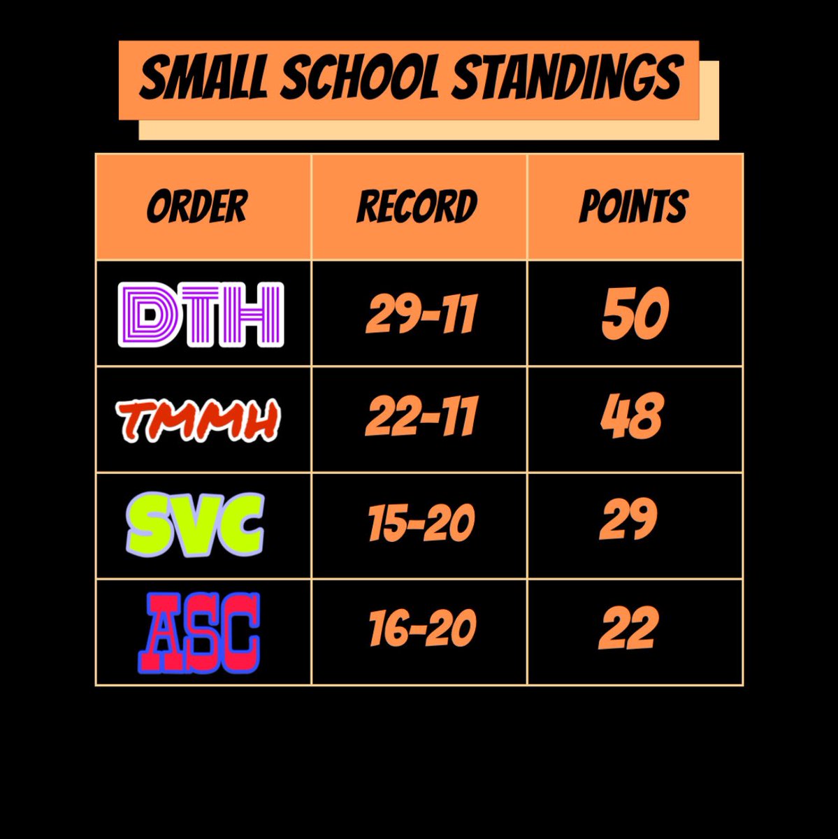 TheMidWeek_Pod's tweet photo. Through two weeks here’s our first small school draft standings. #collegebaseball #supportsmallschools https://t.co/Tfh5nC79o7