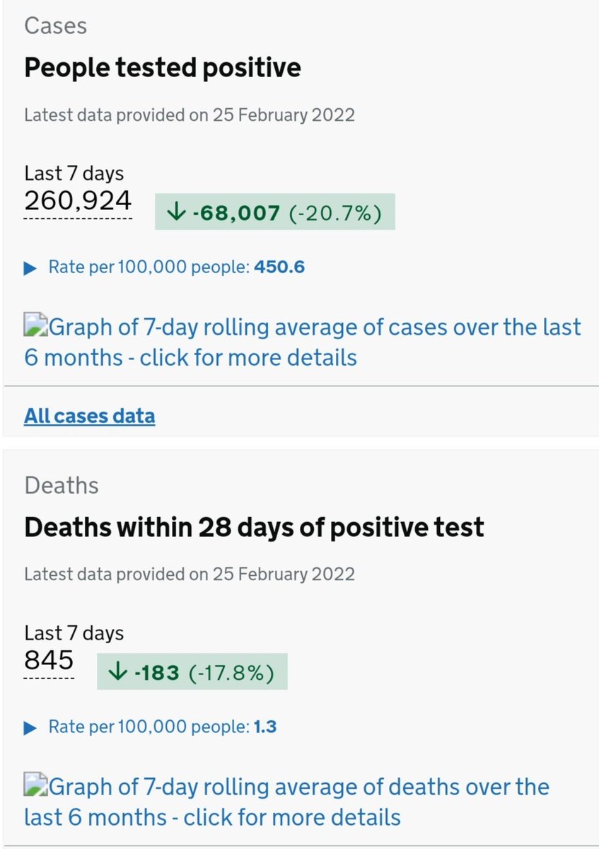 SideWithUkraine's tweet image. They have removed daily cases, now is "last 7 days"

#coronavirus #Omicron #COVID19 #uk #covid #corona
