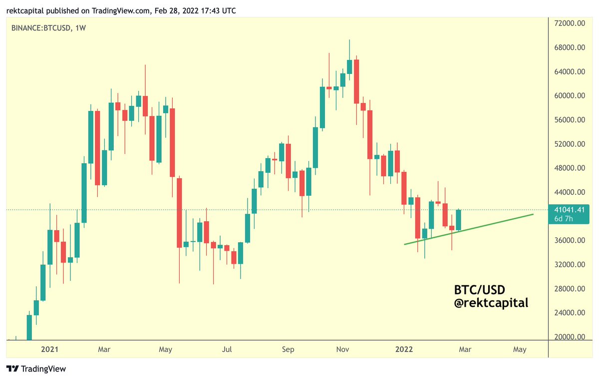 Fantastic #BTC buy-side reaction from the new Higher Low

$BTC #Crypto #Bitcoin