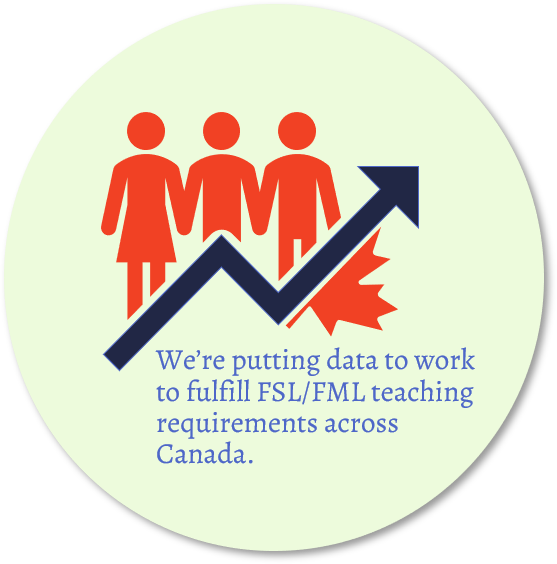 FNCSF's tweet photo. #PuttingDataToWork by creating an expandable database; providing increased access to federal
funding, as well as support in developing a pool of qualified French teachers who understand second language acquisition and pedagogy. #RNDGE To learn more: https://t.co/1iSLboIXgC https://t.co/c076EtfYnc