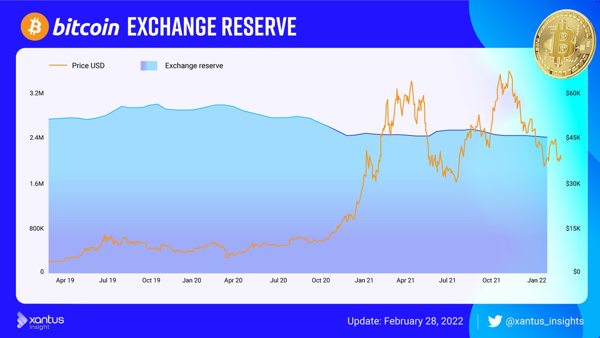 Despite of suffering a price drop due to Russia-Ukraine war🔥, the number of #BTC reserves on exchanges continue to decrease day by day. This is a good sign in long-term because whales are tending to buy more #BTC and transfer to their cold wallets. 👀🙌💎
