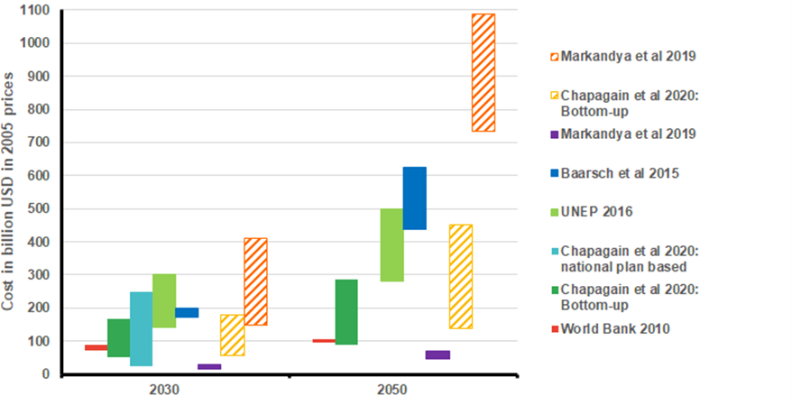 joethw8s's tweet photo. The #IPCC's WGII report on Impacts, Adaptation and Vulnerability puts median adaptation costs in developing countries at:
$127bn in 2030
$295bn in 2050

Current adaptation finance:
$46bn globally (2019/20, @climatepolicy)
$20bn from developed to developing countries (2019, @OECD) https://t.co/lrmvcjN4hH
