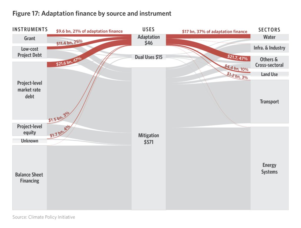 joethw8s's tweet photo. The #IPCC's WGII report on Impacts, Adaptation and Vulnerability puts median adaptation costs in developing countries at:
$127bn in 2030
$295bn in 2050

Current adaptation finance:
$46bn globally (2019/20, @climatepolicy)
$20bn from developed to developing countries (2019, @OECD) https://t.co/lrmvcjN4hH