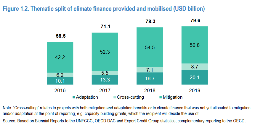 joethw8s's tweet photo. The #IPCC's WGII report on Impacts, Adaptation and Vulnerability puts median adaptation costs in developing countries at:
$127bn in 2030
$295bn in 2050

Current adaptation finance:
$46bn globally (2019/20, @climatepolicy)
$20bn from developed to developing countries (2019, @OECD) https://t.co/lrmvcjN4hH