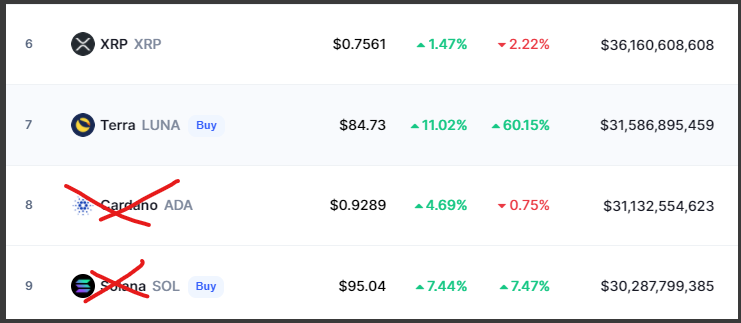 Just one shitcoin left to go $LUNA $XRP $ADA $SOL