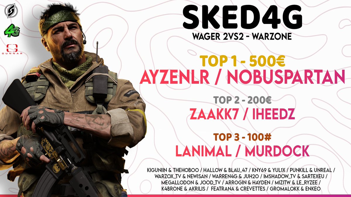 Sked_GG's tweet photo. 🏆 #SKED4G - Quel spectacle, jusqu'au bout ! 🔥

Un gros GG au top 3 de ce tournoi:
🥇@AyzenLr &amp; @NobuSpartan 
🥈@ZaaKK_ &amp; @iheedz
🥉@LANIMALCOD &amp; @MURDOCKCOD

Merci aux casteurs @Melina___na &amp; @vetrlx pour ces 8h folles de cast !

⚔️ Bracket complet: https://t.co/fCLQ5etH2t https://t.co/mGlPDLKsUU