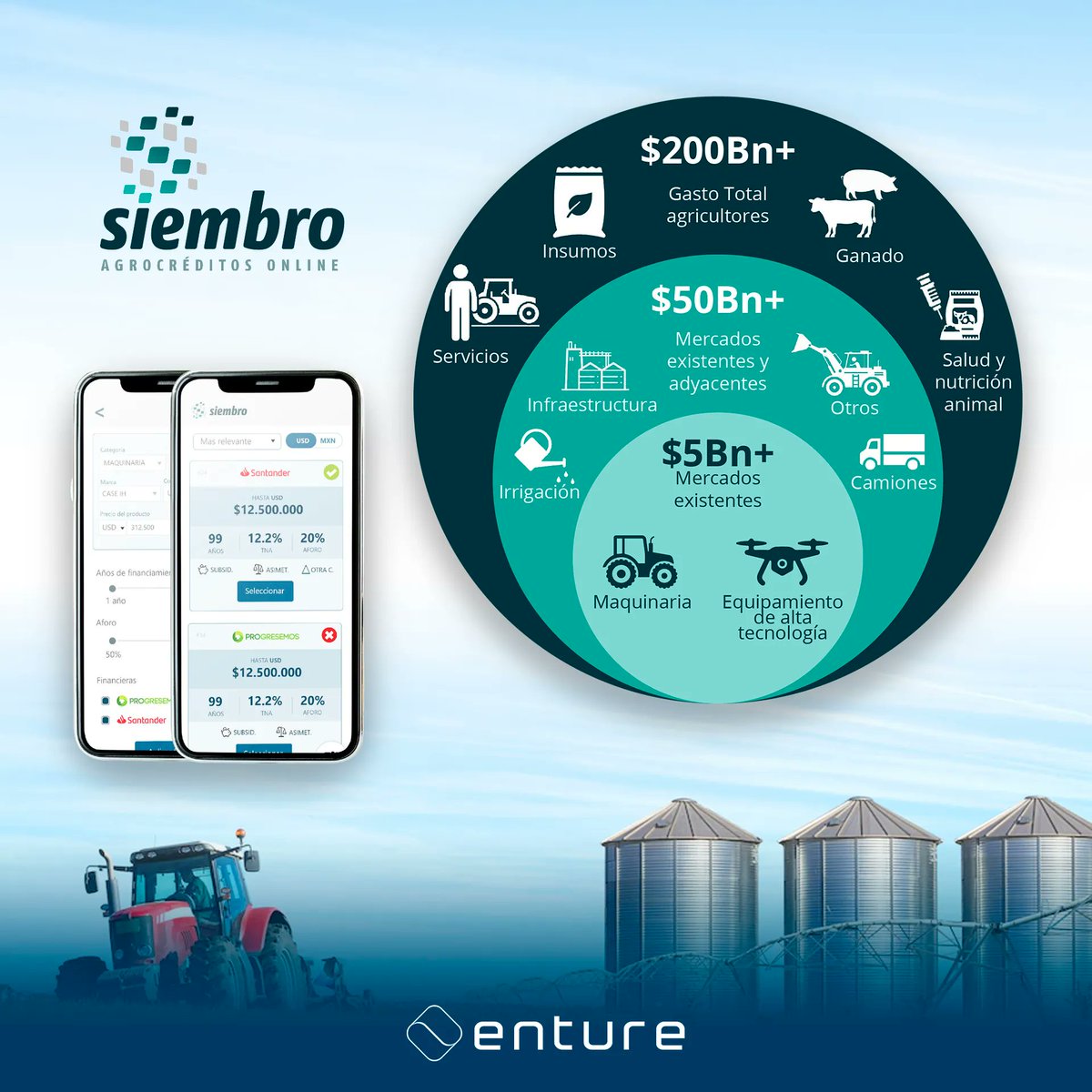EntureSB's tweet photo. Siembro es un Market Place que vincula mediante inteligencia artificial a pequeños y medianos productores con fuentes de financiamiento para adquirir maquinaria e insumos agrícolas a crédito en Argentina y México.

#Enture #Hazmas https://t.co/2d4WXkPYy2