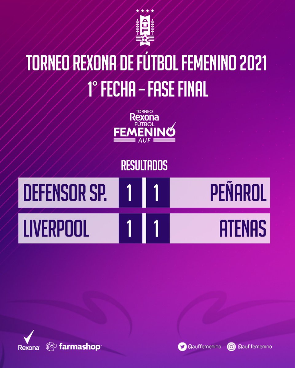 AUFfemenino's tweet photo. 🔙 𝙁𝙚𝙘𝙝𝙖 𝟭

Se jugó la primera etapa de la Fase Final del Torneo Rexona de Fútbol Femenino. https://t.co/kSTUpPHlu8