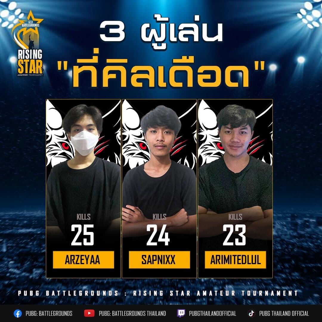 imppxxx's tweet photo. ปูมจัยในตัวน้องกอล์ฟเสมอมา เป็นเด็กโหด อย่างที่พี่กล้าเคยบอกไว้ตั้งแต่เล่นเทเล เฝ้ารอการเติบโตของน้องมาตั้งแต่เทเล จนวันนี้มาอยู่ในทีมใส่นัวที่มีพี่กล้าเป็น CEO แล้วผลงานก็โคตรดี ปิ๊มปิ่มม🥺🤏🏼
#sapnix #TeletubbiesxPUBG #ใส่นัวหัวโคม https://t.co/xnriDpApFX