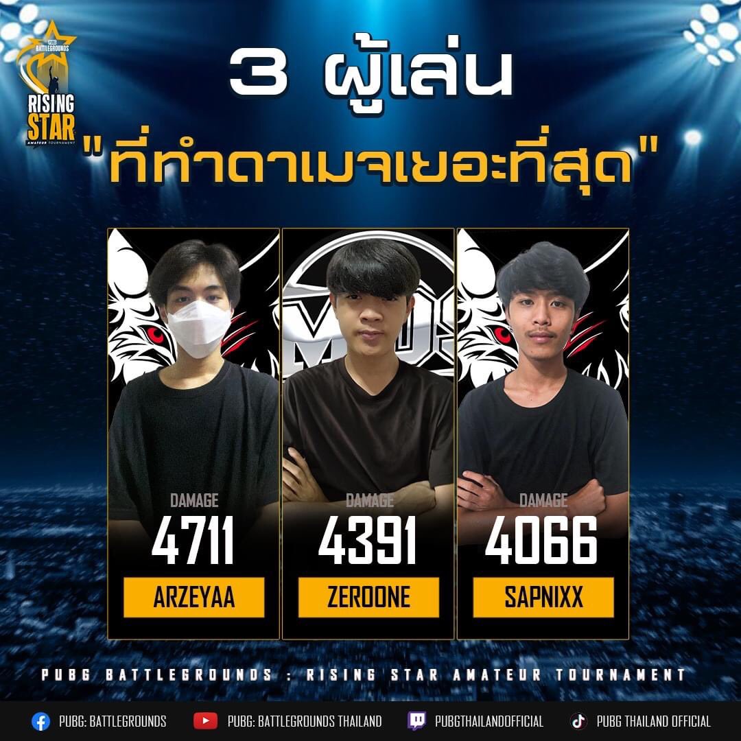 imppxxx's tweet photo. ปูมจัยในตัวน้องกอล์ฟเสมอมา เป็นเด็กโหด อย่างที่พี่กล้าเคยบอกไว้ตั้งแต่เล่นเทเล เฝ้ารอการเติบโตของน้องมาตั้งแต่เทเล จนวันนี้มาอยู่ในทีมใส่นัวที่มีพี่กล้าเป็น CEO แล้วผลงานก็โคตรดี ปิ๊มปิ่มม🥺🤏🏼
#sapnix #TeletubbiesxPUBG #ใส่นัวหัวโคม https://t.co/xnriDpApFX