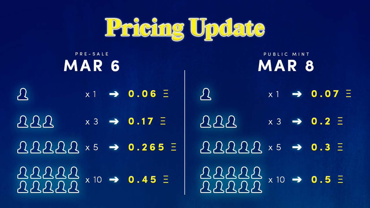 pokerfacesco's tweet photo. Pricing Update‼️

We are giving all the whitelisted wallets a 15% discount per mint during Presale! Below are the final prices for Presale and Public Sale.

WL Application: https://t.co/2DmAmnXZJe

#NFTCommunity #nft #presale
#Whitelist #NFTCollection https://t.co/WiYvX21VoI