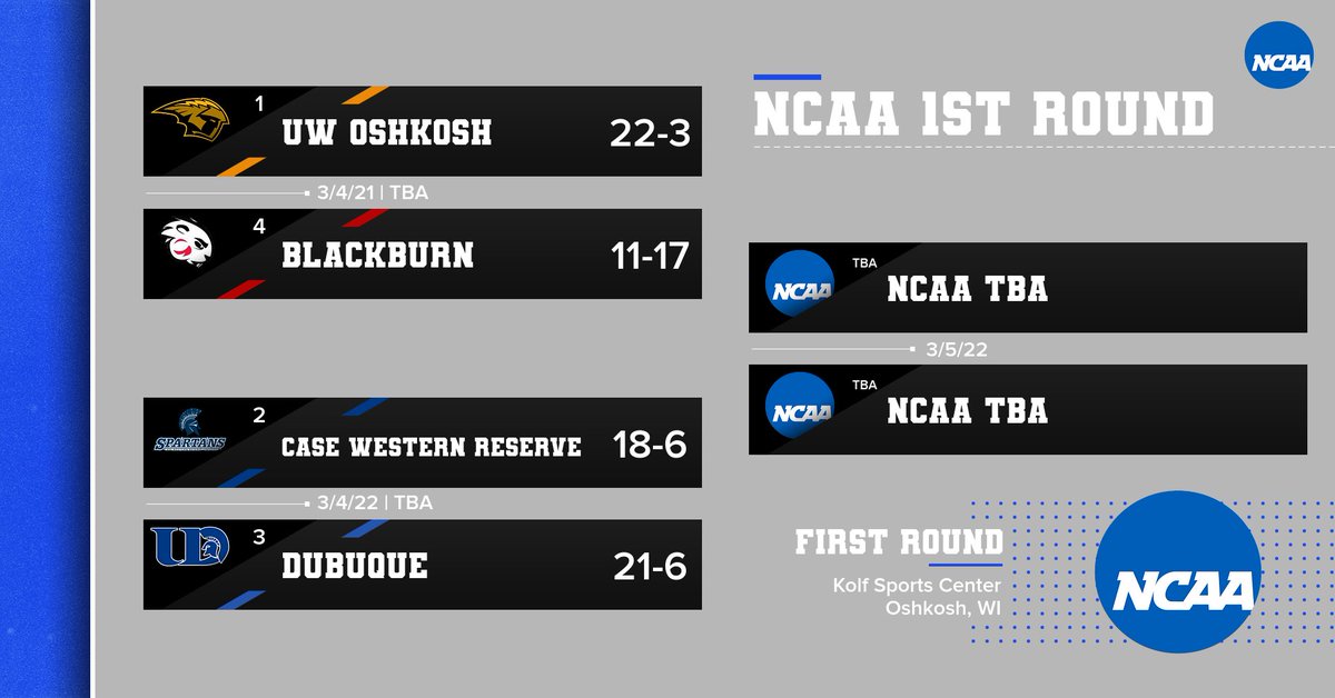 UDHoops's tweet photo. Spartans hit the road this weekend for a NCAA 1st round matchup with Case-Western Reserve this upcoming Friday!

All games in this pod will be played at Kolf Sports Center in Oshkosh, WI. More information follow.

#d3hoops #FlySparty #rollriversMBB https://t.co/xxqUF88X4a