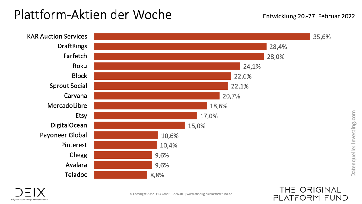 Plattform-Aktien reagieren kaum auf den Krieg in der Ukraine buff.ly/35fwsdi