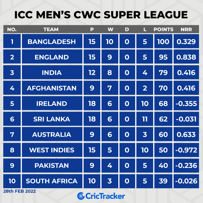Cricketracker's tweet photo. Here's the updated ICC men's cricket World Cup super league points table after Afghanistan's win over Bangladesh.
#ICCWCSuperLeague #BANvPAK https://t.co/6zF7RWtO7b